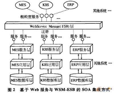 SOA架構(gòu)在離散制造業(yè)信息系統(tǒng)集成中的應(yīng)用——以拓步ERP系統(tǒng)為例